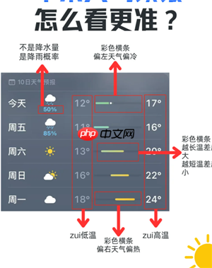 iPhone天气图标代表什么意思 iPhone天气图标图片大全图解