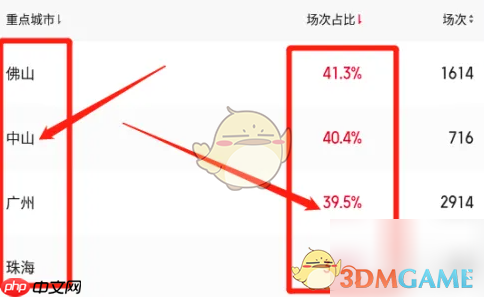 《猫眼专业版》查看排片上座率方法