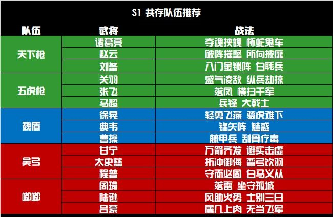 三国志战略共存阵容推荐