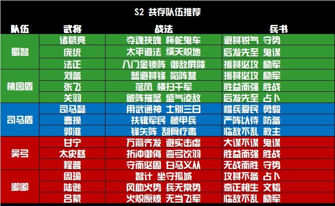 三国志战略共存阵容推荐