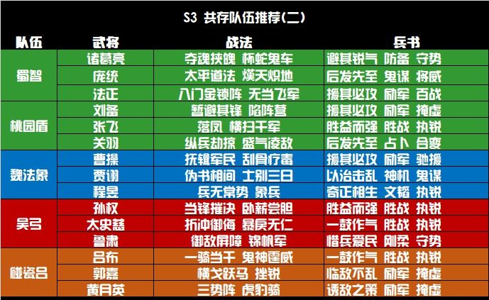 三国志战略共存阵容推荐