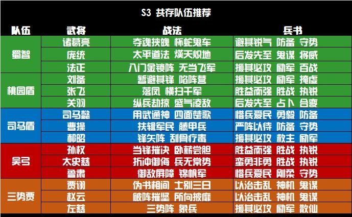 三国志战略共存阵容推荐