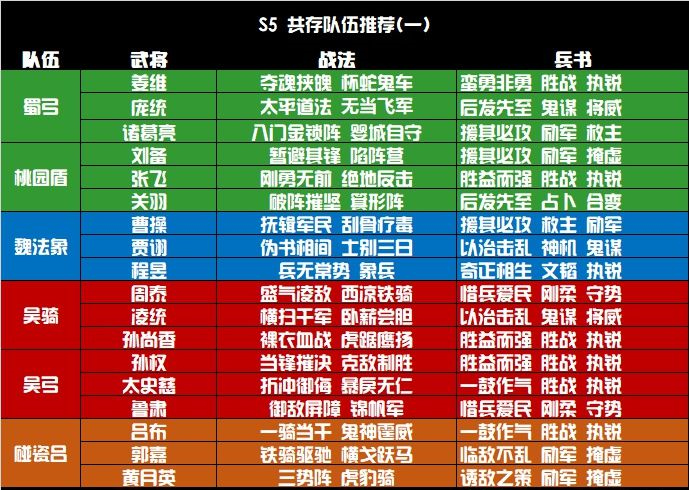 三国志战略共存阵容推荐