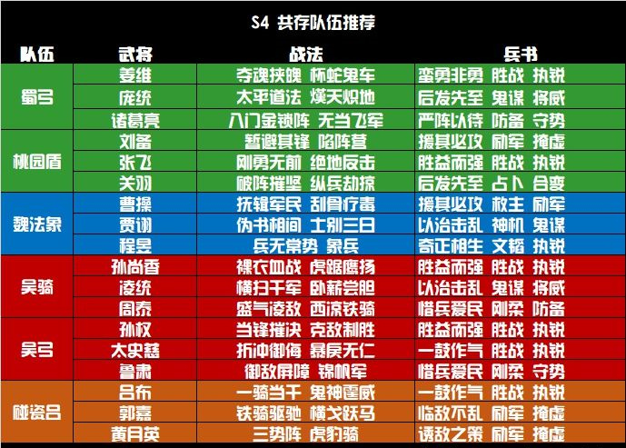 三国志战略共存阵容推荐