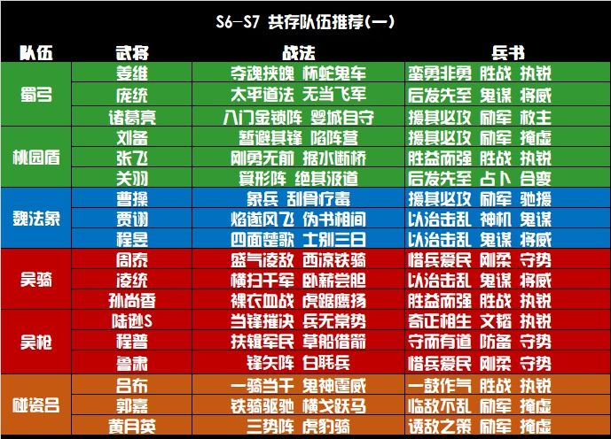 三国志战略共存阵容推荐