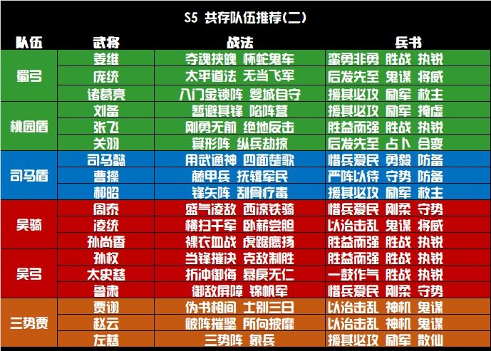 三国志战略共存阵容推荐