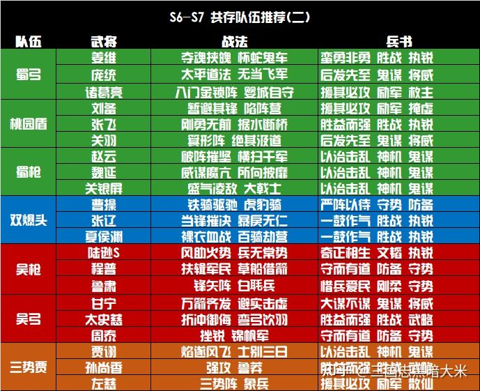 三国志战略共存阵容推荐