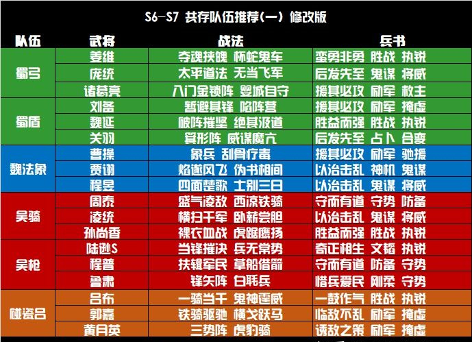 三国志战略共存阵容推荐