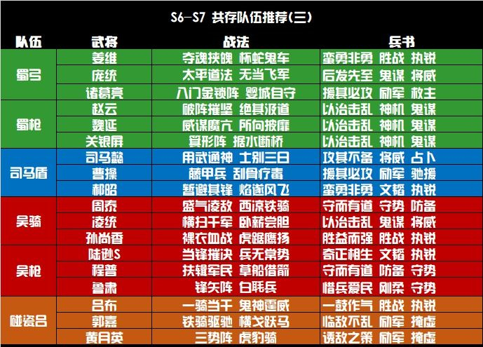 三国志战略共存阵容推荐