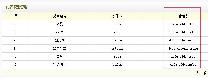 织梦CMS列表页标题、内容重复出现的解决方法