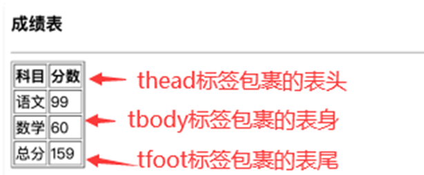 5-5 使用thead、tbody、tfoot定义表格