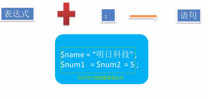 11、php表达式，PHP表达式指的是哪一部份