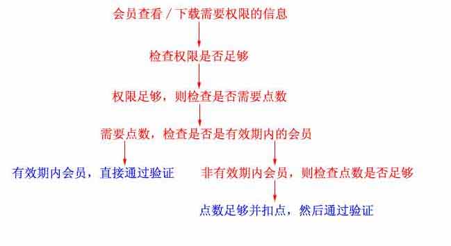会员权限与点数验证流程图