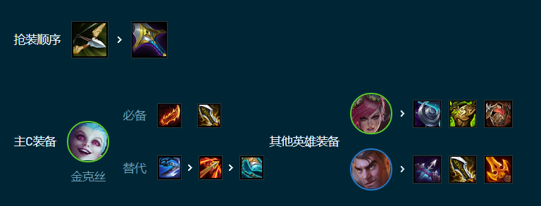 云顶之弈手游祖安枪手怎么玩 云顶之弈手游S9.5祖安枪手阵容攻略图6