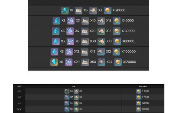《原神》流浪者升级突破材料一览（升级突破材料种类及获取方法）