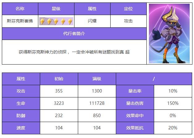众神派对斯芬克斯崔佛厉害吗 众神派对斯芬克斯崔佛角色测评图1