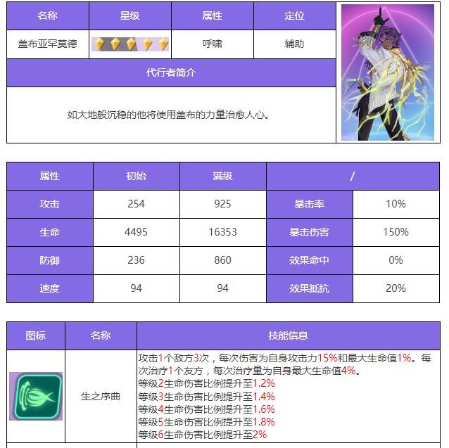 众神派对亚罕莫德厉害吗 众神派对亚罕莫德角色测评图1