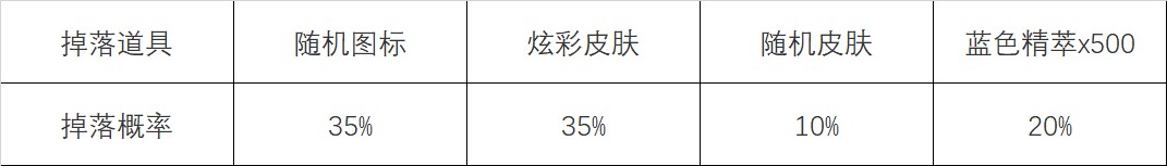 英雄联盟心之钢宝箱活动最快多久刷到 怦然心动心之钢宝箱活动攻略图4