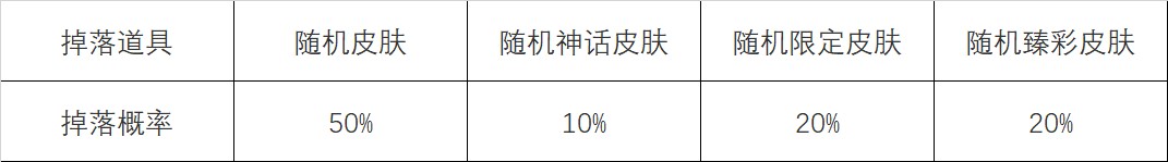 英雄联盟心之钢宝箱活动最快多久刷到 怦然心动心之钢宝箱活动攻略图6