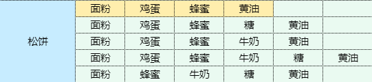 魔卡少女樱回忆钥匙松饼怎么做 魔卡少女樱回忆钥匙松饼食谱配方图1