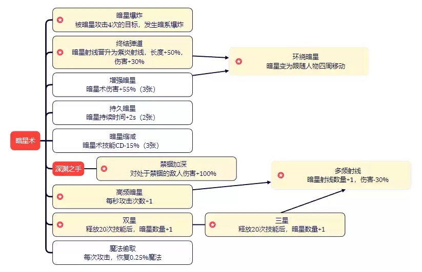 剑与黎明技能图鉴：全职业招式与连招详解