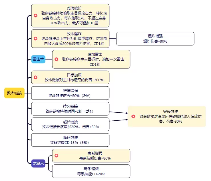 剑与黎明技能图鉴：全职业招式与连招详解