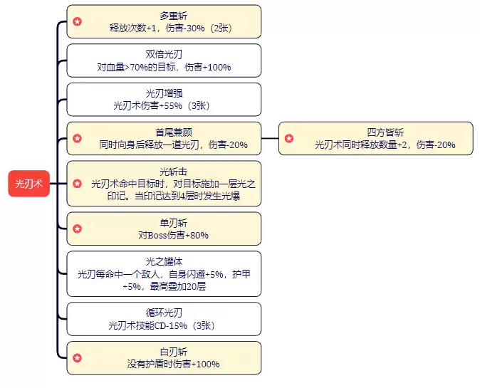 剑与黎明技能图鉴：全职业招式与连招详解