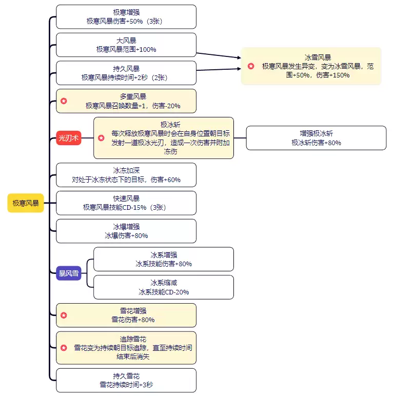 剑与黎明技能图鉴：全职业招式与连招详解