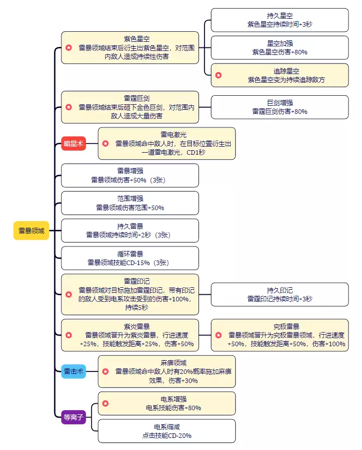 剑与黎明技能图鉴：全职业招式与连招详解