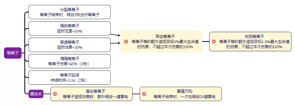 剑与黎明技能图鉴：全职业招式与连招详解