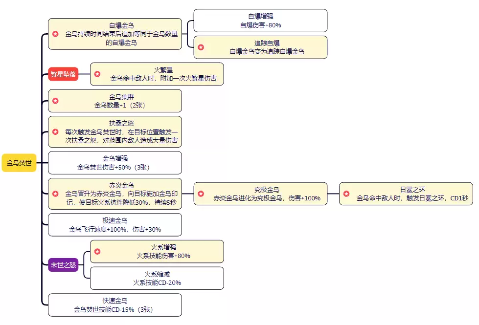 剑与黎明技能图鉴：全职业招式与连招详解