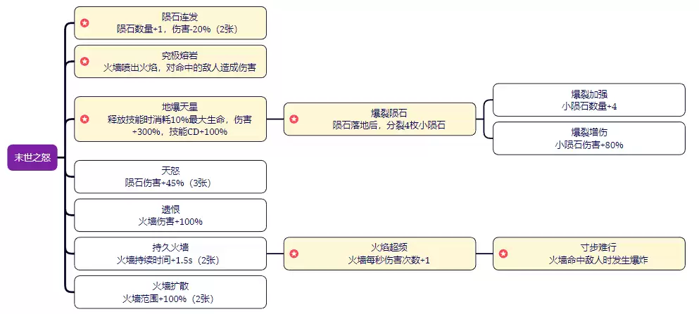 剑与黎明技能图鉴：全职业招式与连招详解
