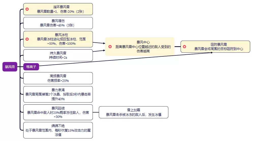剑与黎明技能图鉴：全职业招式与连招详解