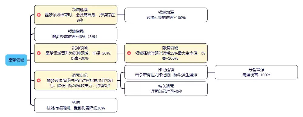剑与黎明技能图鉴：全职业招式与连招详解
