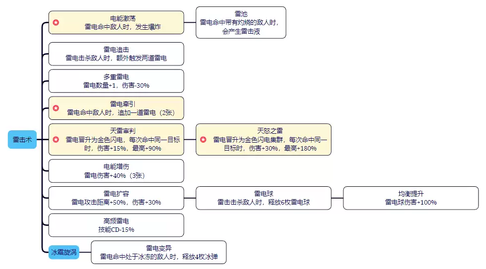 剑与黎明技能图鉴：全职业招式与连招详解