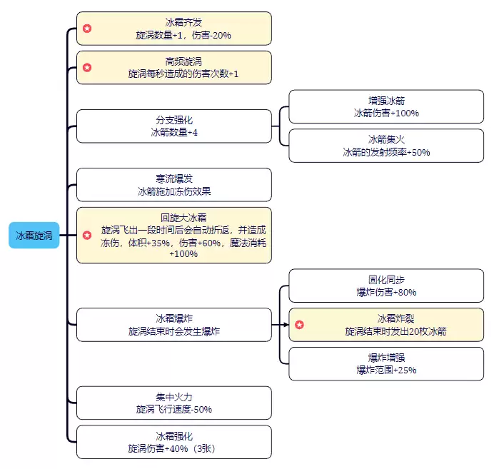 剑与黎明技能图鉴：全职业招式与连招详解