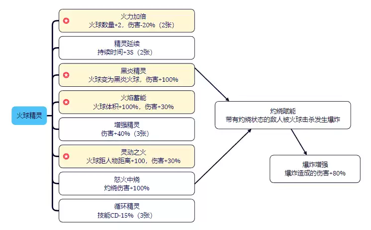 剑与黎明技能图鉴：全职业招式与连招详解