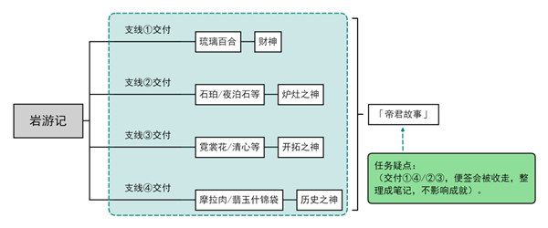 原神岩游记任务攻略大全