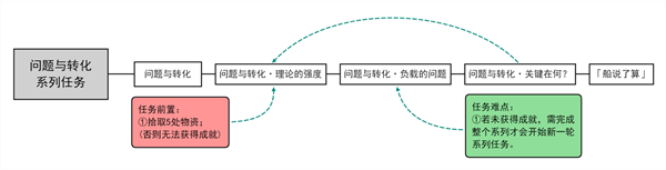 原神问题与转化大全