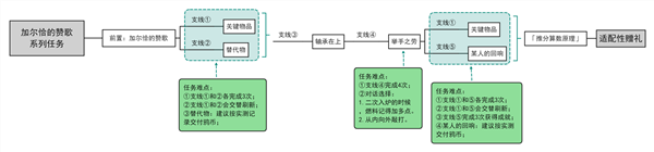 原神加尔恰的赞歌任务大全