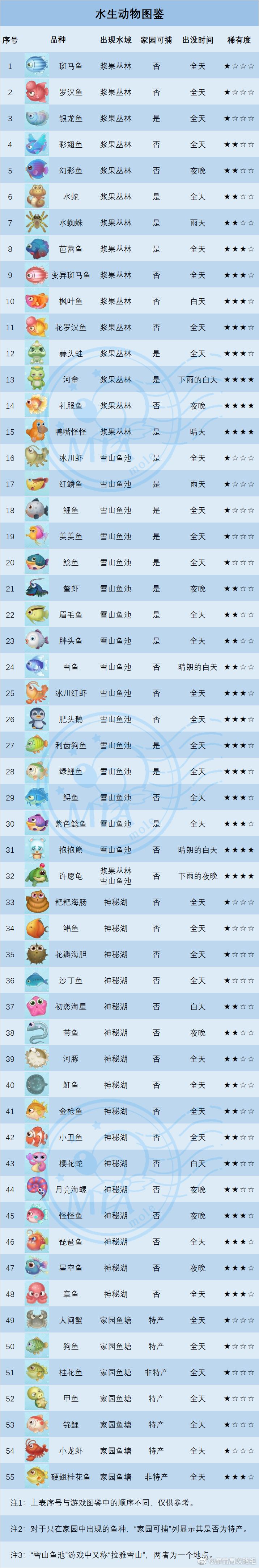 摩尔庄园紫色鲶鱼位置