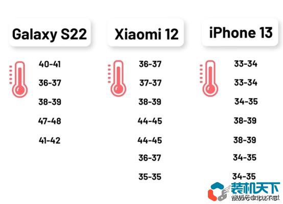 小米12电池续航怎么样？小米12、三星S22、苹果13电池对比评测