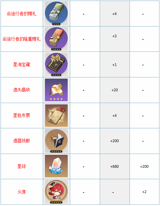 崩坏星穹铁道月卡多少钱 月卡奖励内容是什么