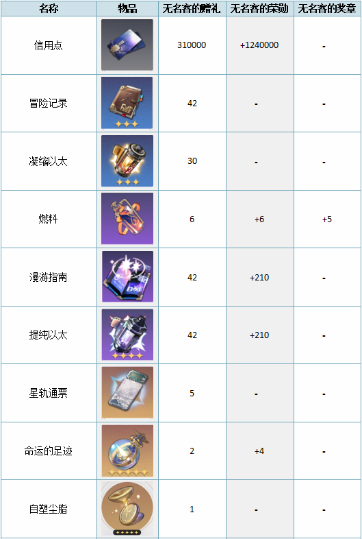 崩坏星穹铁道月卡多少钱 月卡奖励内容是什么